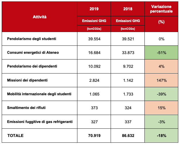 Valori di emissioni di gas serra per attività (ton CO2eq) suddivise per attività - anno 2018 e anno 2019